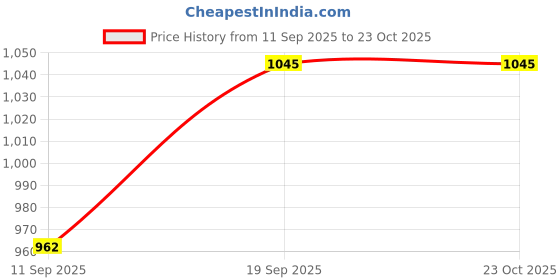 ajio.com bewakoof Women Mid Rise Oversized Fit Pants bewakoof Price History Graph from 11 Sep 2025 to 22 Oct 2025