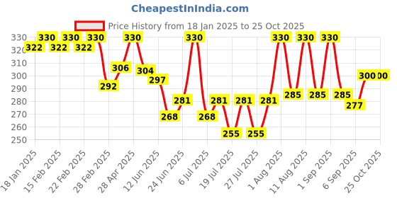 ajio.com jinfo Women Mid Rise Palazzo jinfo Price History Graph from 18 Jan 2025 to 24 Oct 2025
