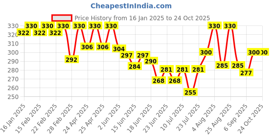 ajio.com jinfo Women Mid Rise Palazzo jinfo Price History Graph from 16 Jan 2025 to 23 Oct 2025