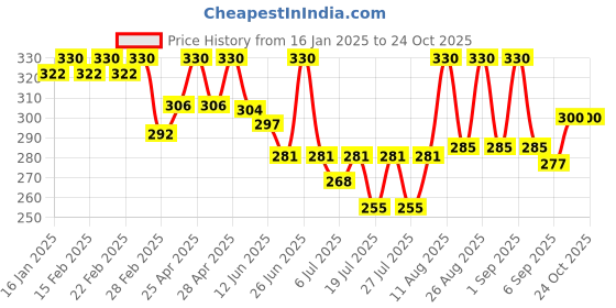 ajio.com jinfo Women Mid Rise Palazzo jinfo Price History Graph from 16 Jan 2025 to 23 Oct 2025