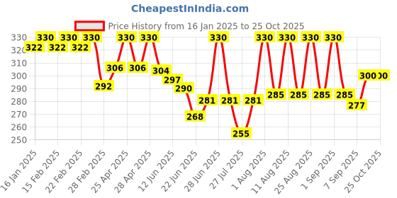 ajio.com jinfo Women Mid Rise Palazzo jinfo Price History Graph from 16 Jan 2025 to 24 Oct 2025