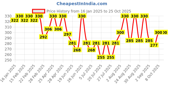 ajio.com jinfo Women Mid Rise Palazzo jinfo Price History Graph from 16 Jan 2025 to 24 Oct 2025