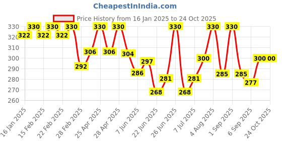 ajio.com jinfo Women Mid Rise Palazzo jinfo Price History Graph from 16 Jan 2025 to 23 Oct 2025