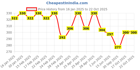 ajio.com jinfo Women Mid Rise Palazzo jinfo Price History Graph from 16 Jan 2025 to 22 Oct 2025