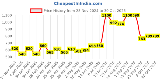 ajio.com elleven Women Mid Rise Pants elleven Price History Graph from 28 Nov 2024 to 29 Oct 2025