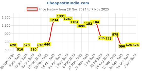 ajio.com elleven Women Mid Rise Pants elleven Price History Graph from 28 Nov 2024 to 1 Nov 2025