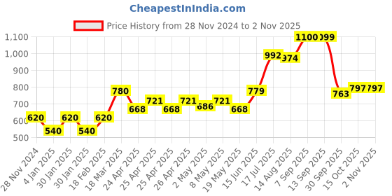 ajio.com elleven Women Mid Rise Pants elleven Price History Graph from 28 Nov 2024 to 1 Nov 2025