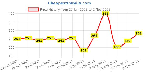ajio.com avaasa mix n' match Women Mid-Rise Pants with Insert Pockets avaasa mix n' match Price History Graph from 27 Jun 2025 to 2 Nov 2025