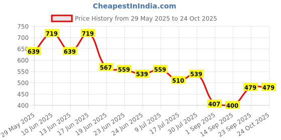 ajio.com rio Women Mid-Rise Pleated Skirt rio Price History Graph from 29 May 2025 to 23 Oct 2025