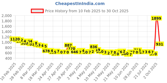 ajio.com levi's Women Mid-Rise Regular Fit Cotton Shorts with Brand Print levi's Price History Graph from 10 Feb 2025 to 30 Oct 2025