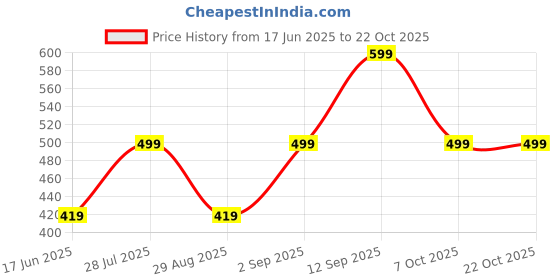 ajio.com yousta Women Mid-Rise Regular Fit Pyjamas yousta Price History Graph from 17 Jun 2025 to 22 Oct 2025