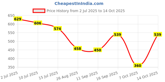 ajio.com rio Women Mid-Rise Regular Fit Trousers with Inverted Waist rio Price History Graph from 2 Jul 2025 to 14 Oct 2025