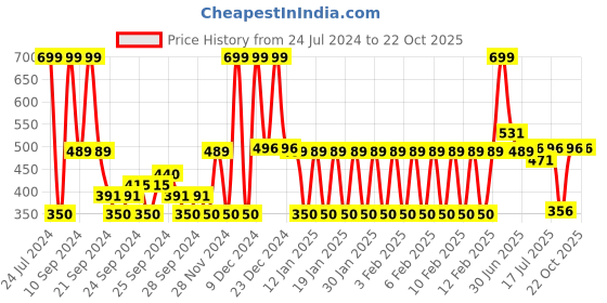 ajio.com dnmx Women Mid-Rise Relaxed Fit Jeans dnmx Price History Graph from 24 Jul 2024 to 21 Oct 2025
