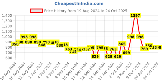 ajio.com kraus Women Mid-Rise Relaxed Fit Joggers kraus Price History Graph from 19 Aug 2024 to 23 Oct 2025