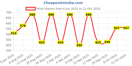 ajio.com buda jeans co Women Mid-Rise Relaxed Fit Joggers buda jeans co Price History Graph from 6 Jun 2025 to 21 Oct 2025