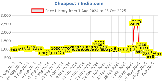 ajio.com spykar Women Mid-Rise Relaxed Fit Pants spykar Price History Graph from 1 Aug 2024 to 24 Oct 2025