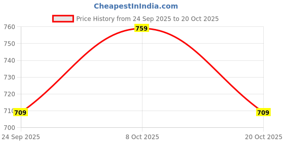 ajio.com dnmx Women Mid-Rise Relaxed Jeans dnmx Price History Graph from 24 Sep 2025 to 20 Oct 2025
