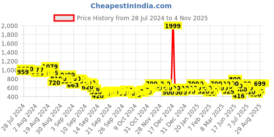 ajio.com madame Women Mid-Rise Relaxed Track Pants madame Price History Graph from 28 Jul 2024 to 2 Nov 2025
