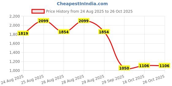 ajio.com puma Women Mid Rise Shorts puma Price History Graph from 24 Aug 2025 to 26 Oct 2025