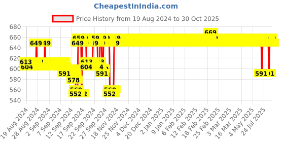 ajio.com jockey Women Mid-Rise Shorts with Elasticated Waist jockey Price History Graph from 19 Aug 2024 to 30 Oct 2025