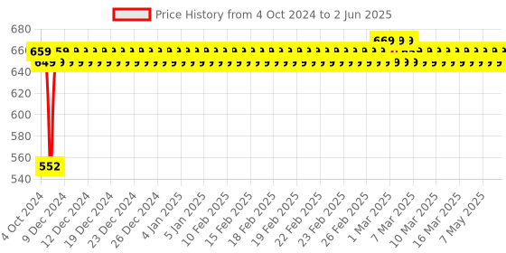 ajio.com jockey Women Mid-Rise Shorts with Elasticated Waist jockey Price History Graph from 4 Oct 2024 to 2 Jun 2025