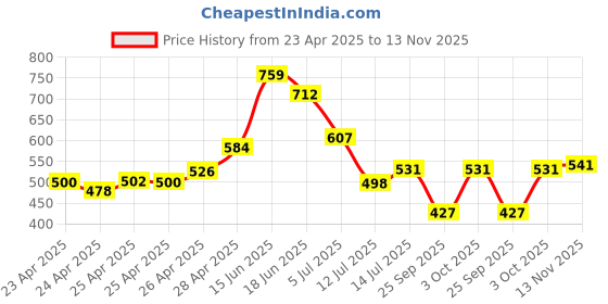 ajio.com outzidr global Women Mid-Rise Shorts with Insert Pockets outzidr global Price History Graph from 23 Apr 2025 to 13 Nov 2025