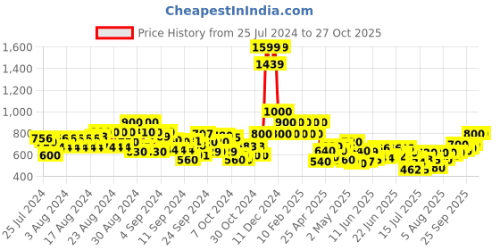 ajio.com cantabil Women Mid-Rise Skinny Fit Jeans cantabil Price History Graph from 25 Jul 2024 to 27 Oct 2025