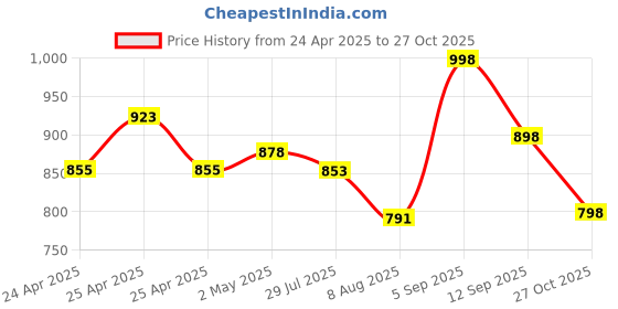 ajio.com kraus Women Mid-Rise Skinny Fit Jeans kraus Price History Graph from 24 Apr 2025 to 27 Oct 2025