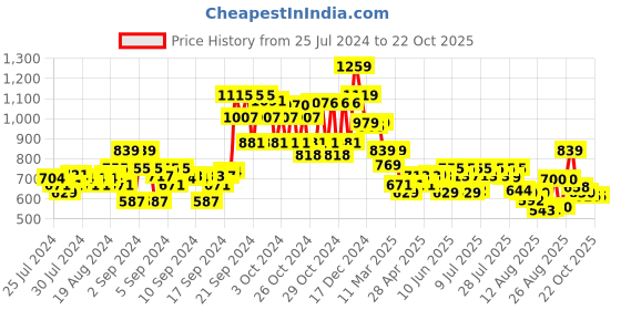 ajio.com crimsoune club Women Mid-Rise Skinny Fit Jeggings crimsoune club Price History Graph from 25 Jul 2024 to 21 Oct 2025
