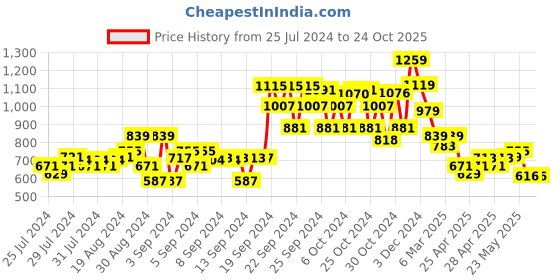 ajio.com crimsoune club Women Mid-Rise Skinny Fit Jeggings crimsoune club Price History Graph from 25 Jul 2024 to 24 Oct 2025