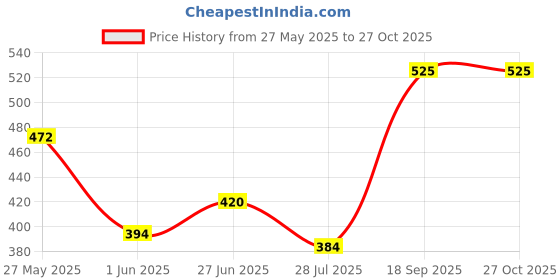 ajio.com tyffyn Women Mid Rise Skinny Jeans tyffyn Price History Graph from 27 May 2025 to 27 Oct 2025