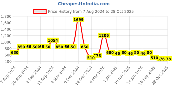 ajio.com lee cooper Women Mid-Rise Slim Fit Jeans lee cooper Price History Graph from 7 Aug 2024 to 27 Oct 2025