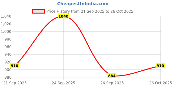 ajio.com spykar Women Mid-Rise Slim Fit Jeans spykar Price History Graph from 21 Sep 2025 to 26 Oct 2025
