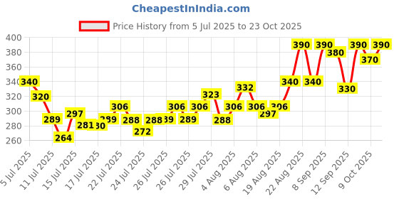 ajio.com silverfly Women Mid-Rise Slim Fit Pleat-Front Pants silverfly Price History Graph from 5 Jul 2025 to 23 Oct 2025