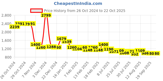 ajio.com spykar Women Mid-Rise Sports Jogger with Insert Pockets spykar Price History Graph from 26 Oct 2024 to 22 Oct 2025