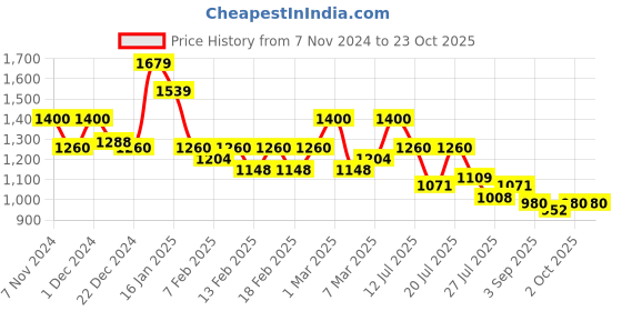 ajio.com spykar Women Mid-Rise Sports Jogger with Insert Pockets spykar Price History Graph from 7 Nov 2024 to 23 Oct 2025
