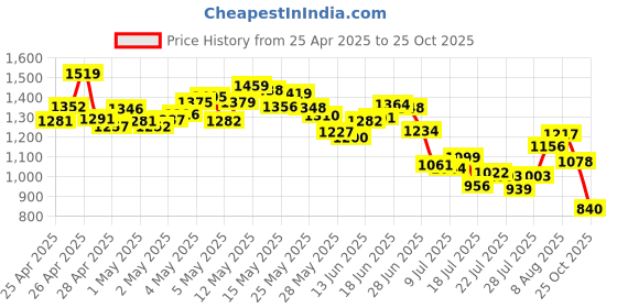 ajio.com adidas Women Mid-Rise Sports Leggings with Contrast Tipping adidas Price History Graph from 25 Apr 2025 to 25 Oct 2025