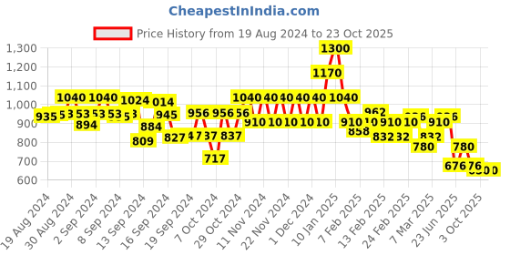 ajio.com spykar Women Mid-Rise Straight Fit Jeans spykar Price History Graph from 19 Aug 2024 to 23 Oct 2025