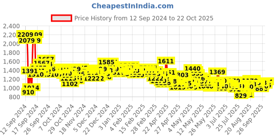 ajio.com levi's Women Mid-Rise Straight Fit Jeans levi's Price History Graph from 12 Sep 2024 to 22 Oct 2025