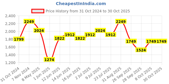 ajio.com van heusen Women Mid-Rise Straight Fit Trousers van heusen Price History Graph from 31 Oct 2024 to 30 Oct 2025