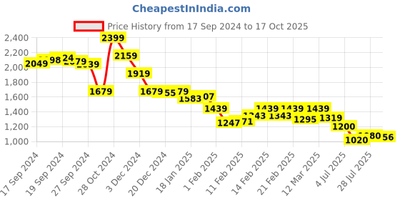 ajio.com crimsoune club Women Mid-Rise Straight Jeans crimsoune club Price History Graph from 17 Sep 2024 to 17 Oct 2025