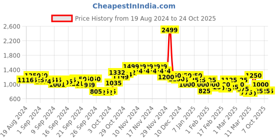 ajio.com only Women Mid-Rise Straight Skirt only Price History Graph from 19 Aug 2024 to 23 Oct 2025