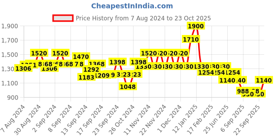 ajio.com spykar Women Mid-Rise Super Skinny Fit Jeans spykar Price History Graph from 7 Aug 2024 to 23 Oct 2025