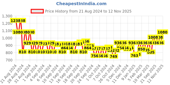 ajio.com monte carlo Women Mid-Rise Track Pants with Drawstring Waist monte carlo Price History Graph from 21 Aug 2024 to 12 Nov 2025