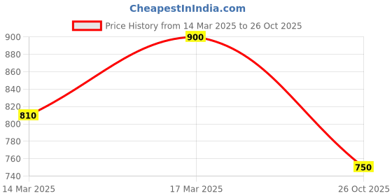 ajio.com fery london Women Mid-Rise Wide Jeans fery london Price History Graph from 14 Mar 2025 to 26 Oct 2025