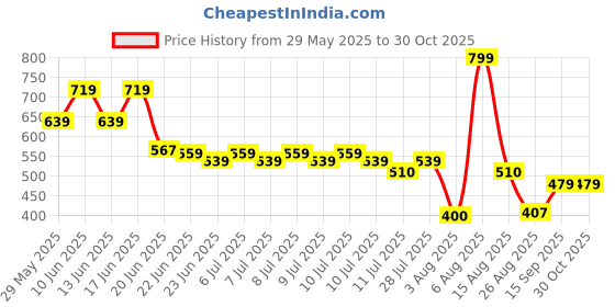 ajio.com teamspirit Women Mid-Rise Wide-Leg Track Pants teamspirit Price History Graph from 29 May 2025 to 29 Oct 2025