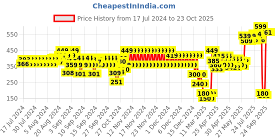 ajio.com hi-attitude Women Mid-Top Slip-On Shoes hi-attitude Price History Graph from 17 Jul 2024 to 22 Oct 2025