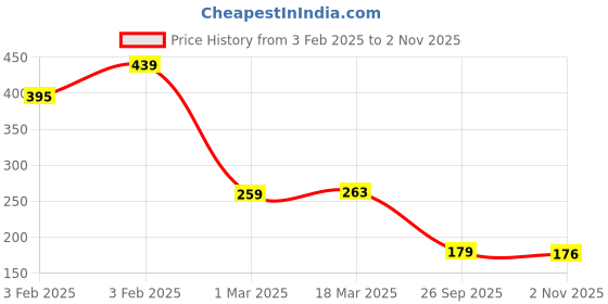 ajio.com clovia Women Mid Waist Boyshorts Panty with Outer Elastic clovia Price History Graph from 3 Feb 2025 to 2 Nov 2025