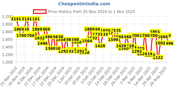 ajio.com levi's Women Mid-Wash 312 Slim Fit Jeans levi's Price History Graph from 25 Nov 2024 to 1 Nov 2025