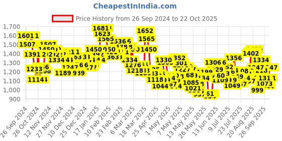 ajio.com levi's Women Mid-Wash 511 Slim Fit Jeans levi's Price History Graph from 26 Sep 2024 to 22 Oct 2025